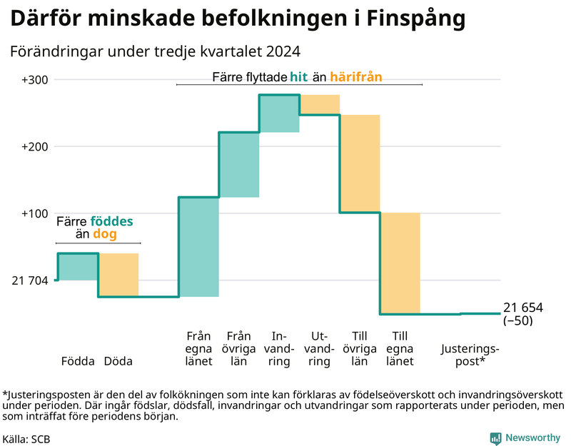 Befolkningsförändringar under tredje kvartalet 2024 i Finspång
