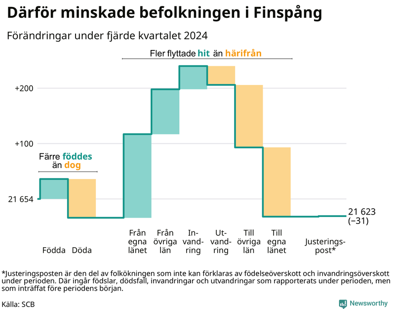 Befolkningsförändringar under fjärde kvartalet 2024 i Finspång