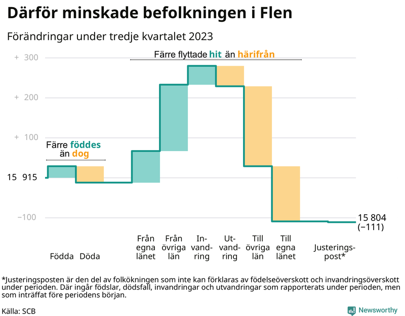 Befolkningsförändringar under tredje kvartalet 2023 i Flen