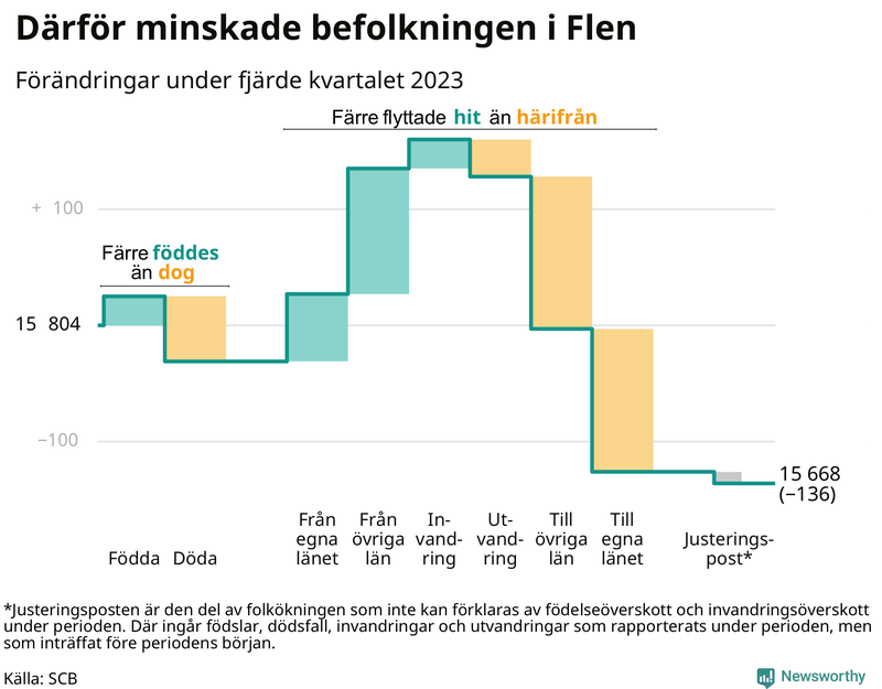 Befolkningsförändringar under fjärde kvartalet 2023 i Flen