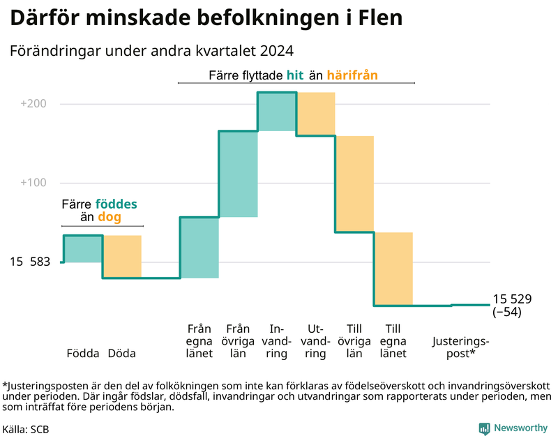 Befolkningsförändringar under andra kvartalet 2024 i Flen