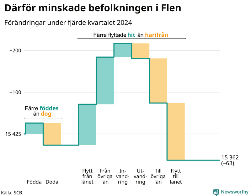 Befolkningsförändringar under fjärde kvartalet 2024 i Flen