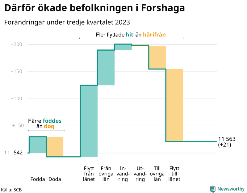 Befolkningsförändringar under tredje kvartalet 2023 i Forshaga