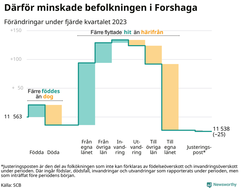 Befolkningsförändringar under fjärde kvartalet 2023 i Forshaga