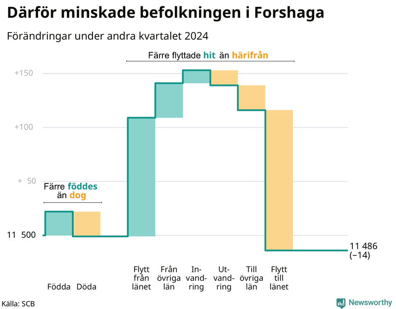 Befolkningsförändringar under andra kvartalet 2024 i Forshaga