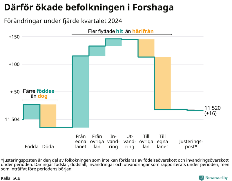Befolkningsförändringar under fjärde kvartalet 2024 i Forshaga