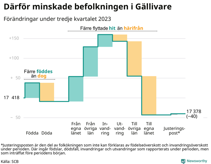 Befolkningsförändringar under tredje kvartalet 2023 i Gällivare