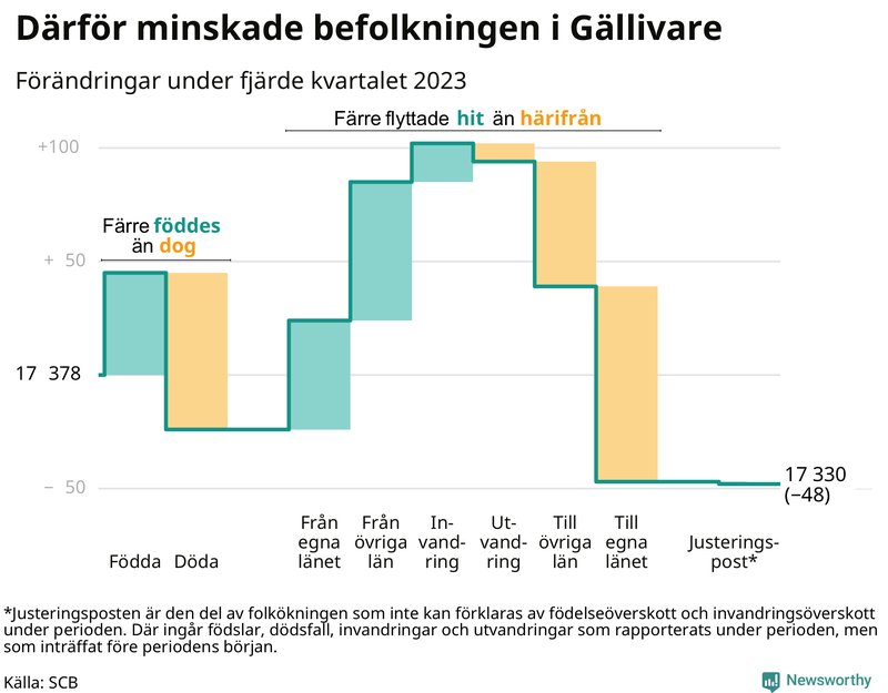 Befolkningsförändringar under fjärde kvartalet 2023 i Gällivare