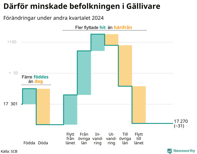 Befolkningsförändringar under andra kvartalet 2024 i Gällivare