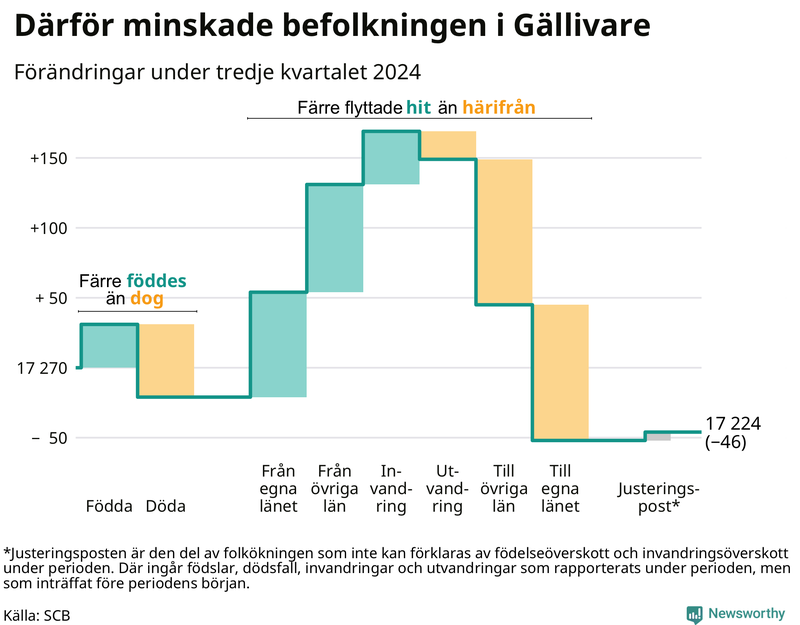 Befolkningsförändringar under tredje kvartalet 2024 i Gällivare