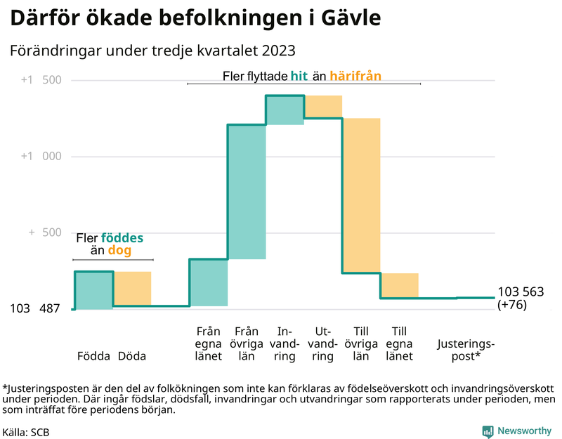Befolkningsförändringar under tredje kvartalet 2023 i Gävle