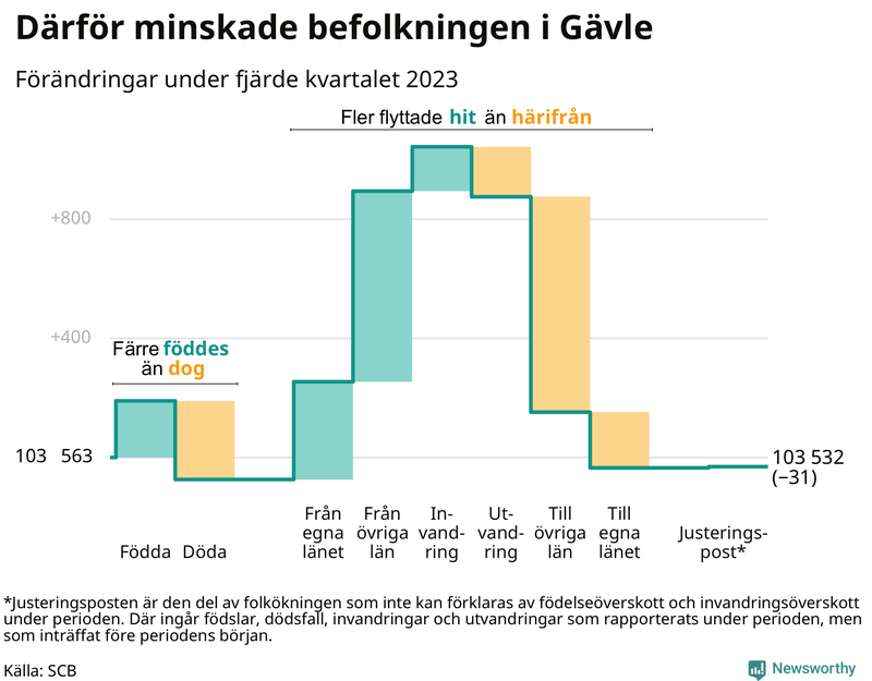 Befolkningsförändringar under fjärde kvartalet 2023 i Gävle