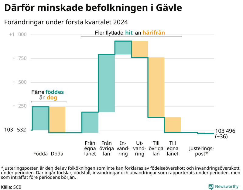 Befolkningsförändringar under första kvartalet 2024 i Gävle