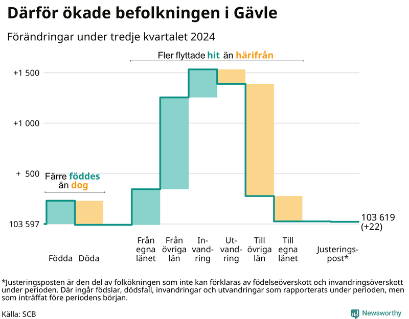 Befolkningsförändringar under tredje kvartalet 2024 i Gävle