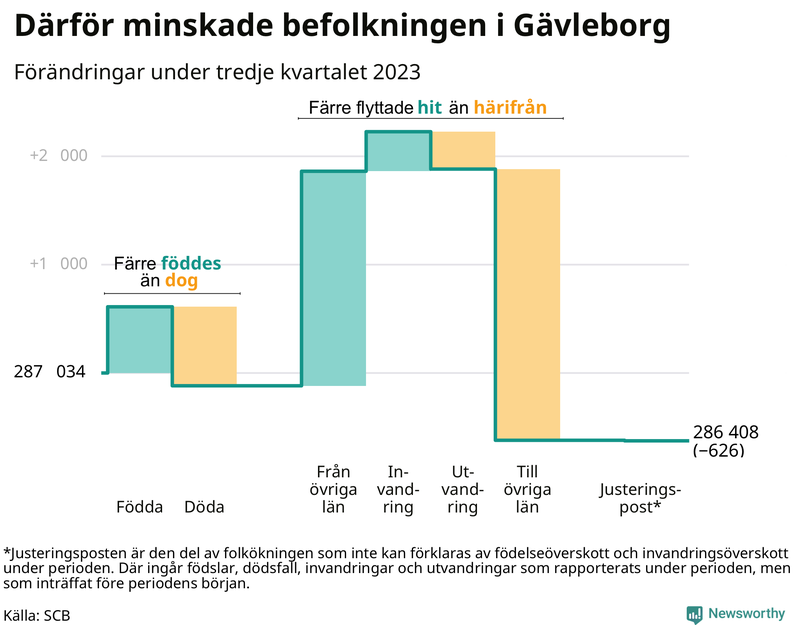 Befolkningsförändringar under tredje kvartalet 2023 i Gävleborg