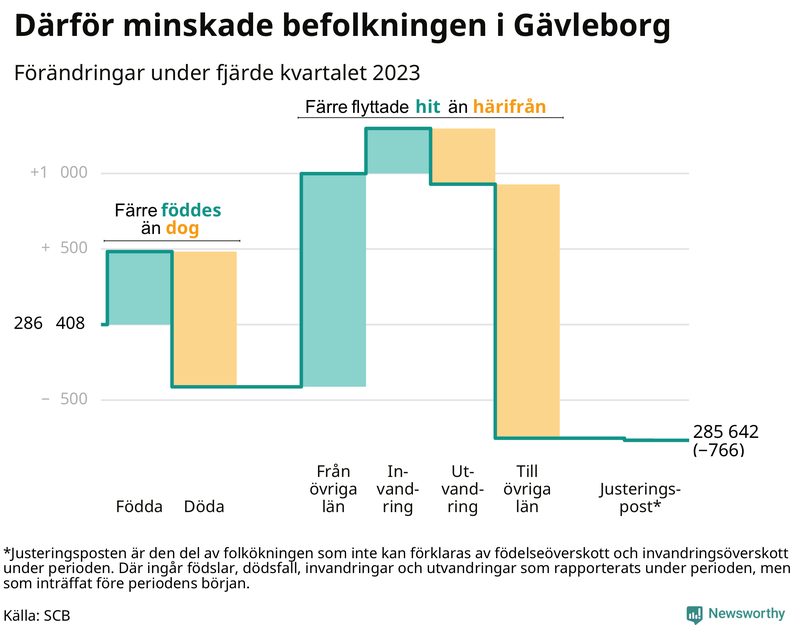 Befolkningsförändringar under fjärde kvartalet 2023 i Gävleborg