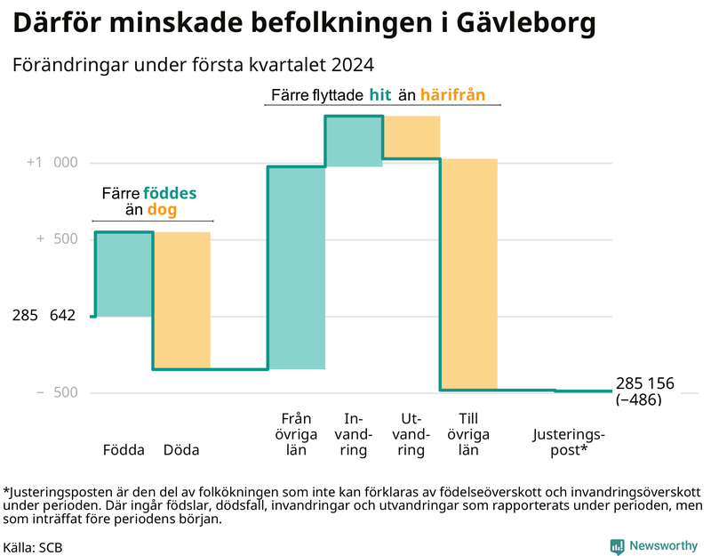 Befolkningsförändringar under första kvartalet 2024 i Gävleborg