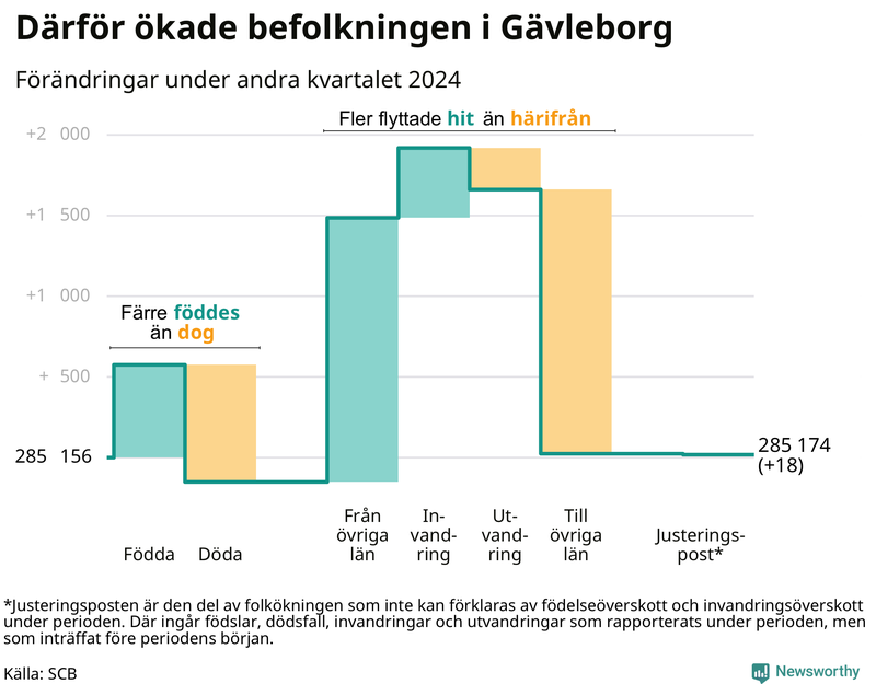 Befolkningsförändringar under andra kvartalet 2024 i Gävleborg