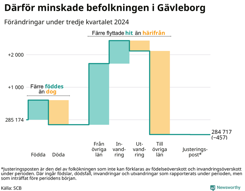 Befolkningsförändringar under tredje kvartalet 2024 i Gävleborg