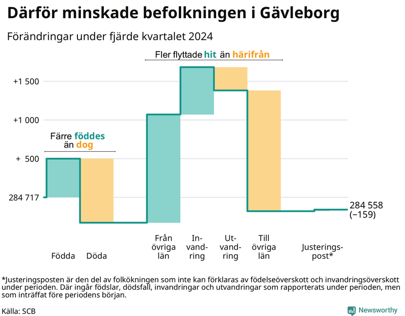 Befolkningsförändringar under fjärde kvartalet 2024 i Gävleborg