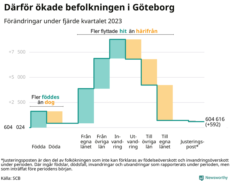Befolkningsförändringar under fjärde kvartalet 2023 i Göteborg