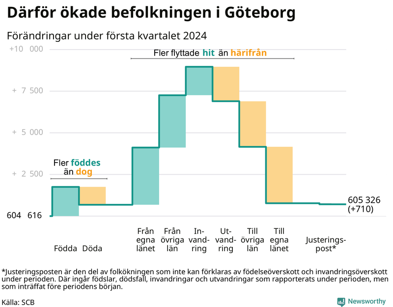Befolkningsförändringar under första kvartalet 2024 i Göteborg