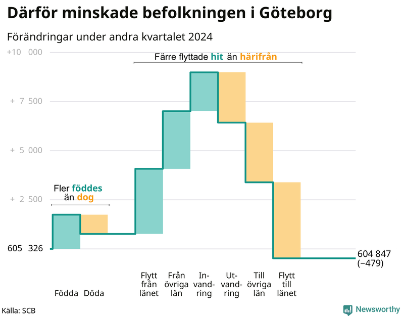 Befolkningsförändringar under andra kvartalet 2024 i Göteborg