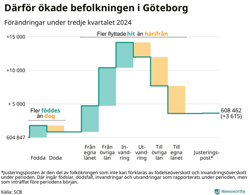 Befolkningsförändringar under tredje kvartalet 2024 i Göteborg