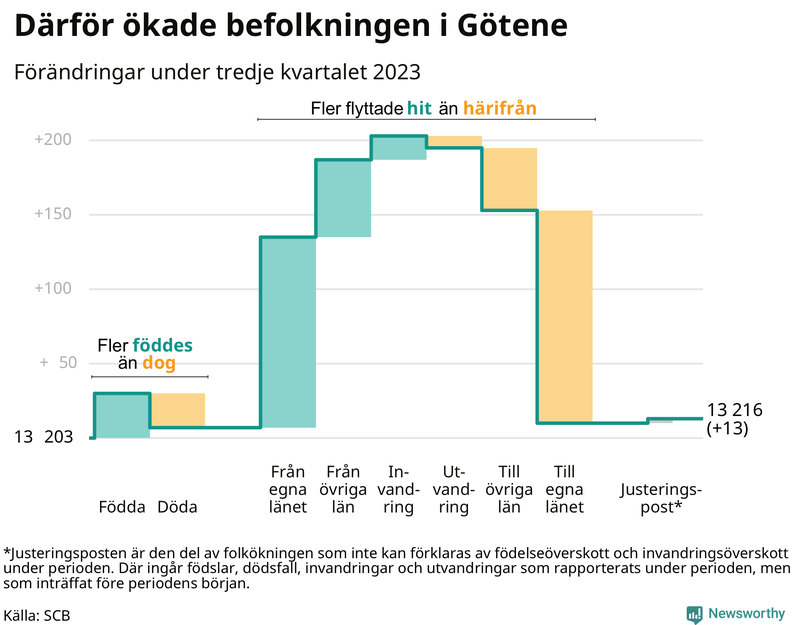 Befolkningsförändringar under tredje kvartalet 2023 i Götene