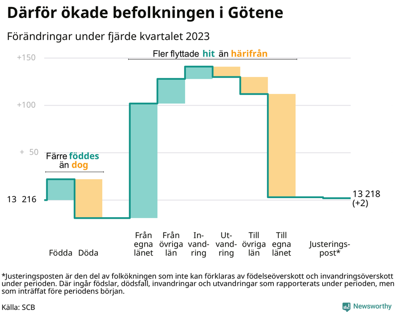 Befolkningsförändringar under fjärde kvartalet 2023 i Götene