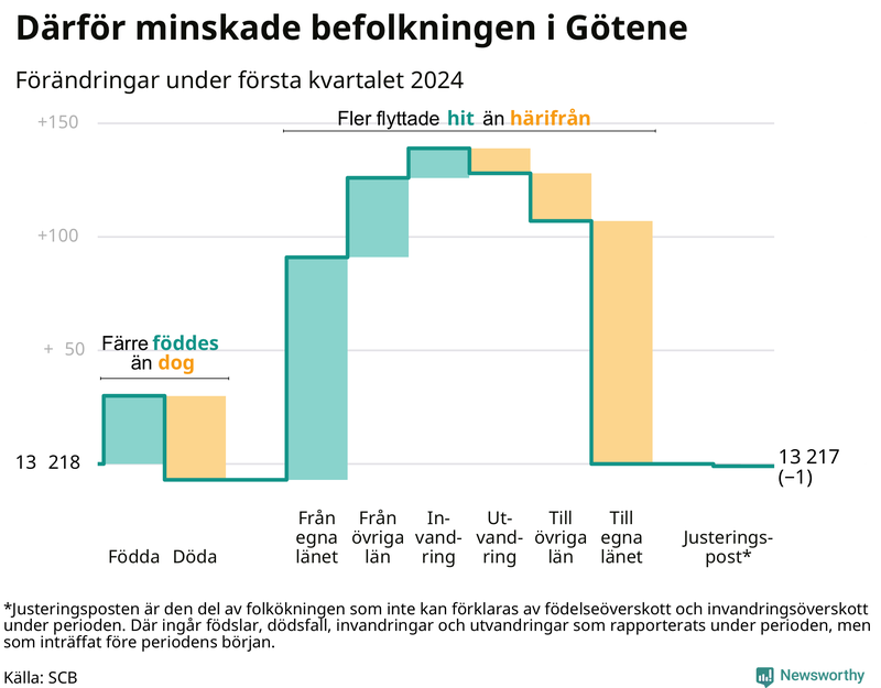 Befolkningsförändringar under första kvartalet 2024 i Götene