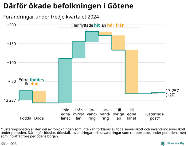 Befolkningsförändringar under tredje kvartalet 2024 i Götene