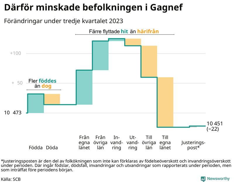 Befolkningsförändringar under tredje kvartalet 2023 i Gagnef