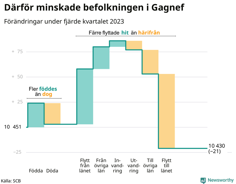 Befolkningsförändringar under fjärde kvartalet 2023 i Gagnef