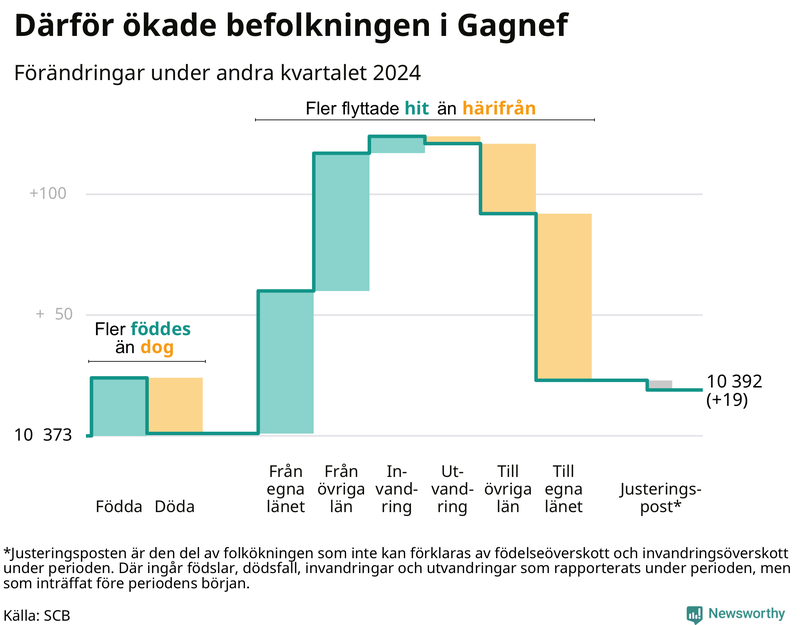 Befolkningsförändringar under andra kvartalet 2024 i Gagnef