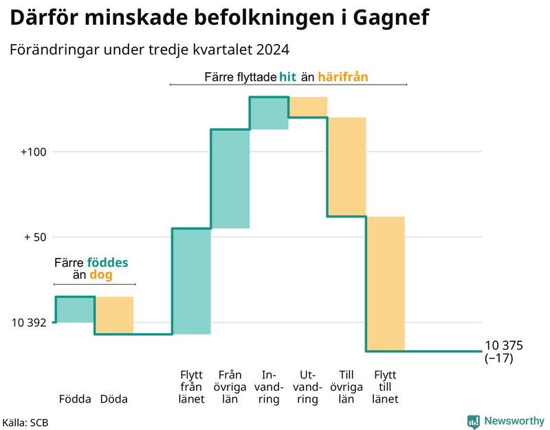 Befolkningsförändringar under tredje kvartalet 2024 i Gagnef