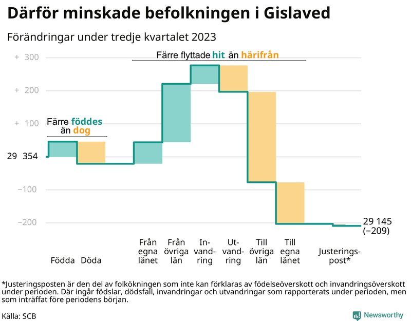 Befolkningsförändringar under tredje kvartalet 2023 i Gislaved