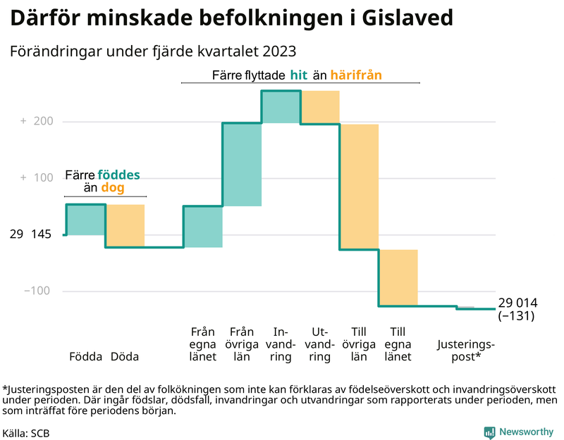 Befolkningsförändringar under fjärde kvartalet 2023 i Gislaved