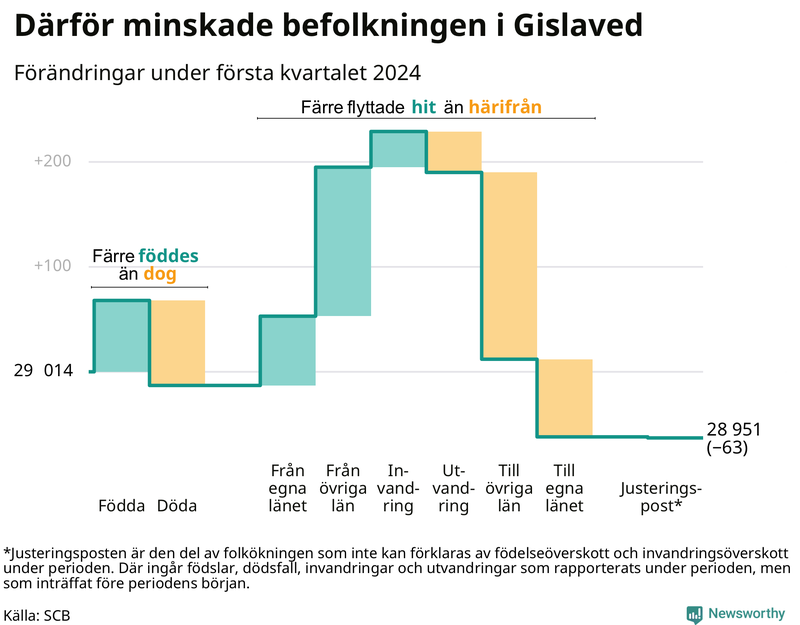 Befolkningsförändringar under första kvartalet 2024 i Gislaved