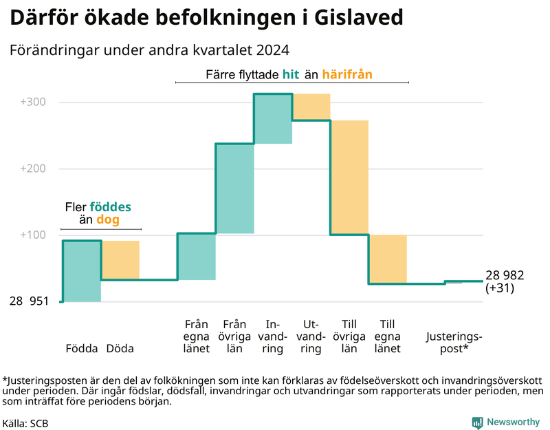 Befolkningsförändringar under andra kvartalet 2024 i Gislaved