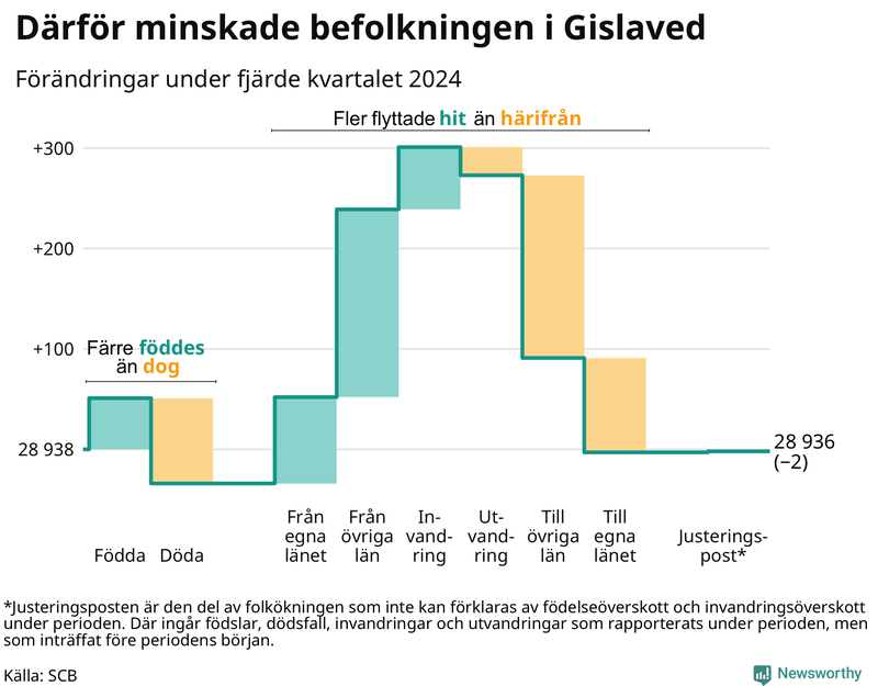 Befolkningsförändringar under fjärde kvartalet 2024 i Gislaved