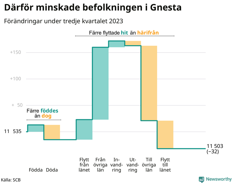 Befolkningsförändringar under tredje kvartalet 2023 i Gnesta