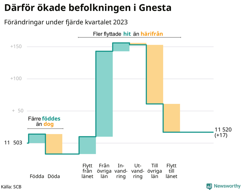 Befolkningsförändringar under fjärde kvartalet 2023 i Gnesta