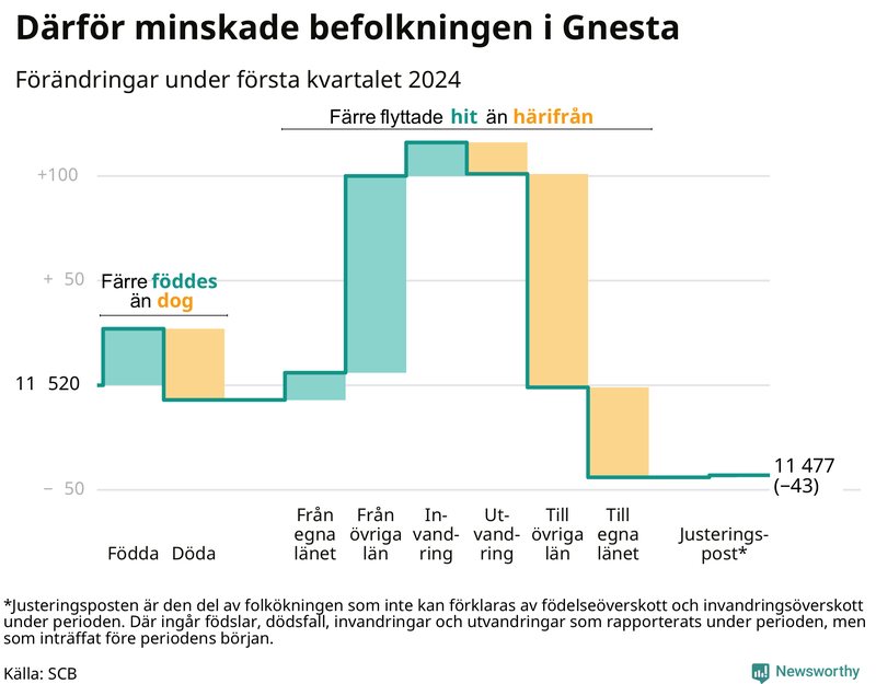 Befolkningsförändringar under första kvartalet 2024 i Gnesta