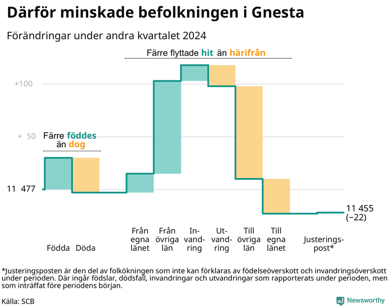 Befolkningsförändringar under andra kvartalet 2024 i Gnesta