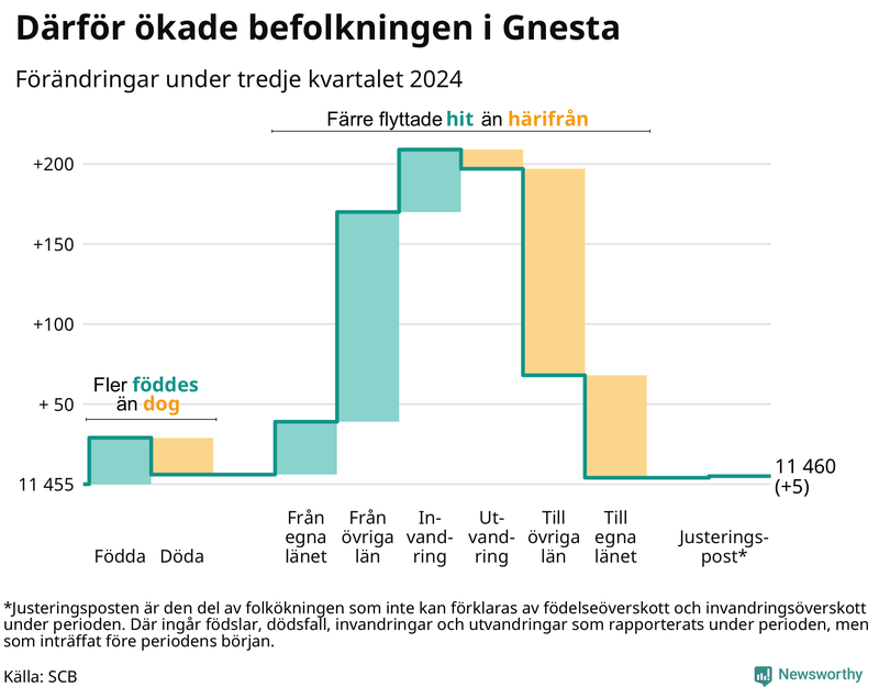 Befolkningsförändringar under tredje kvartalet 2024 i Gnesta