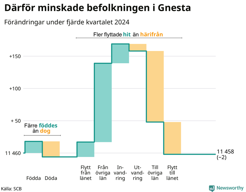 Befolkningsförändringar under fjärde kvartalet 2024 i Gnesta