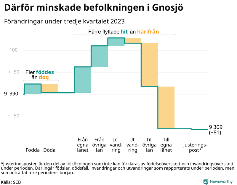 Befolkningsförändringar under tredje kvartalet 2023 i Gnosjö