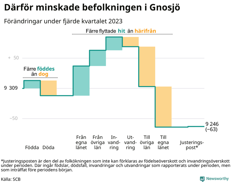 Befolkningsförändringar under fjärde kvartalet 2023 i Gnosjö