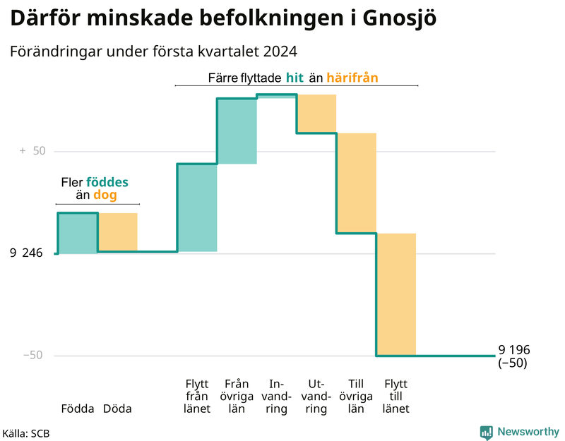 Befolkningsförändringar under första kvartalet 2024 i Gnosjö